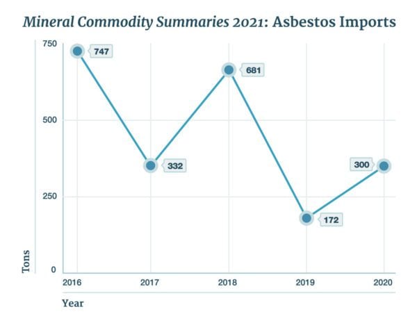 US Asbestos Imports Increased in 2020
